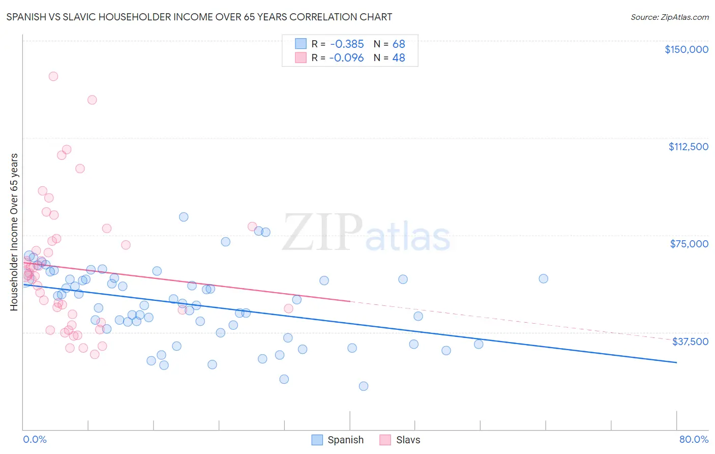Spanish vs Slavic Householder Income Over 65 years
