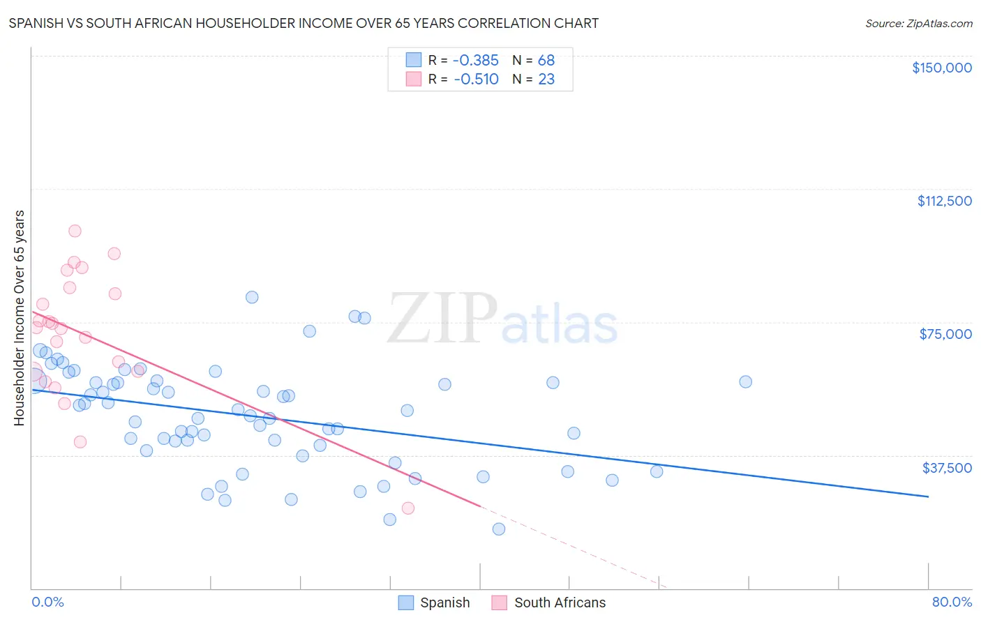 Spanish vs South African Householder Income Over 65 years