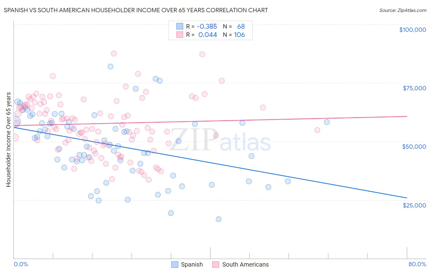 Spanish vs South American Householder Income Over 65 years