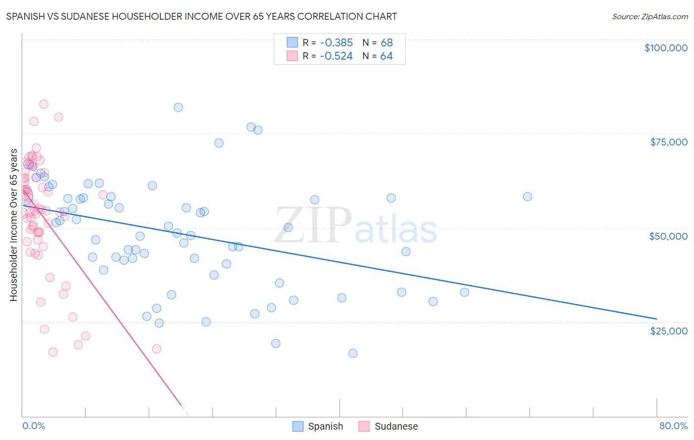 Spanish vs Sudanese Householder Income Over 65 years