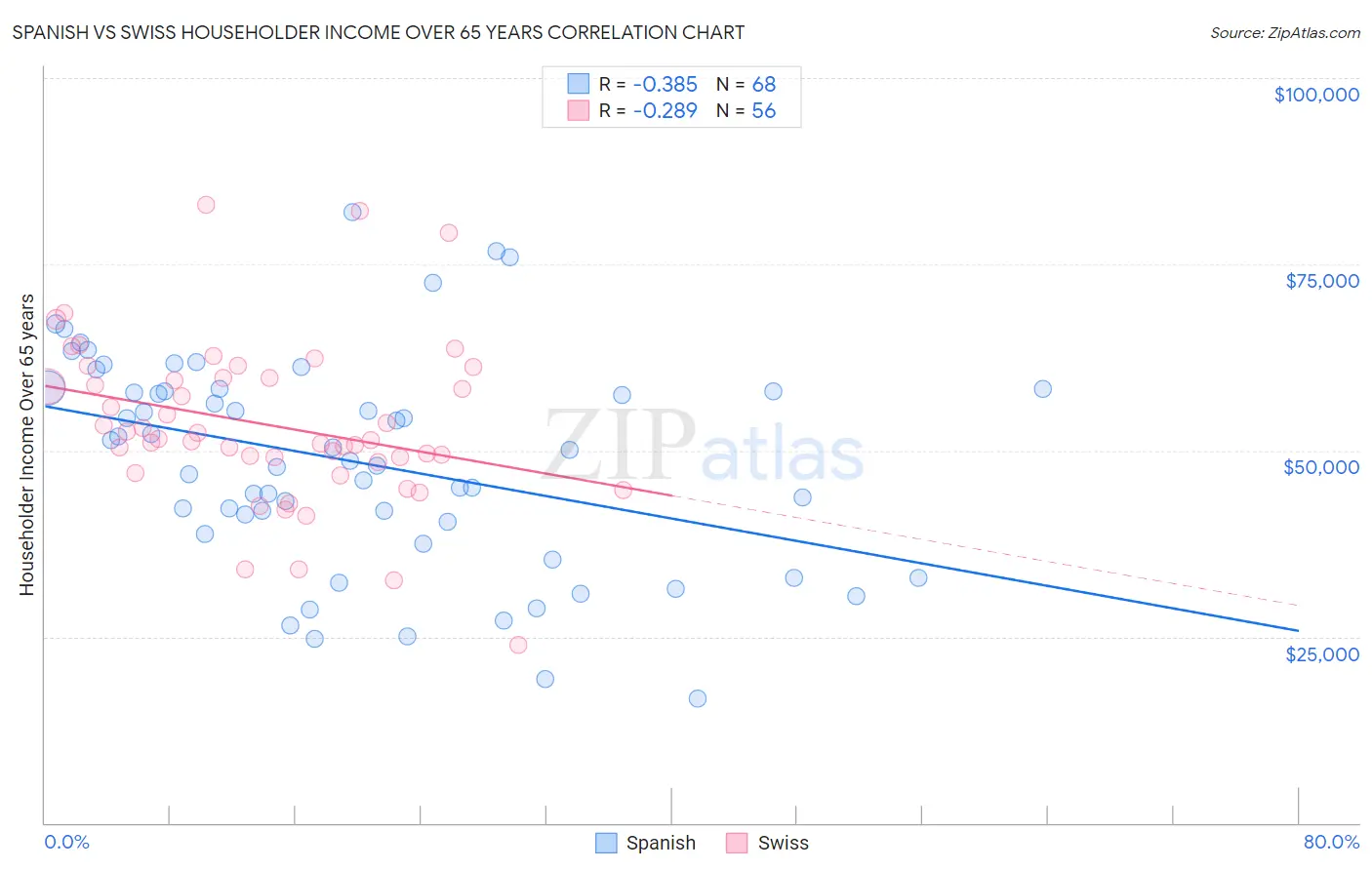Spanish vs Swiss Householder Income Over 65 years