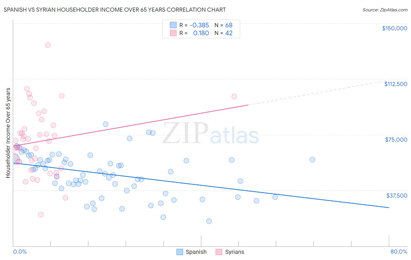 Spanish vs Syrian Householder Income Over 65 years