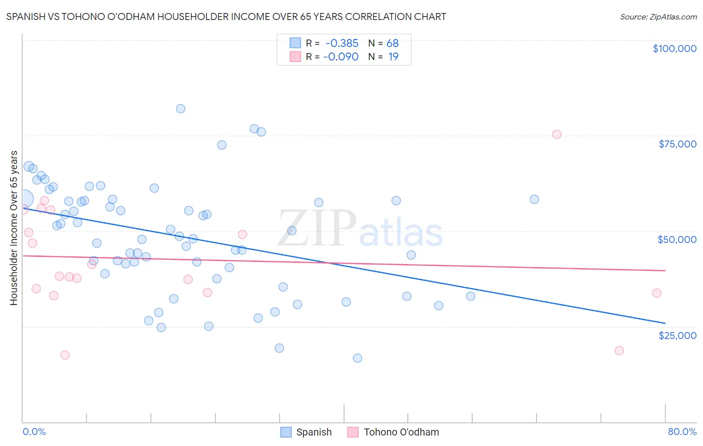 Spanish vs Tohono O'odham Householder Income Over 65 years