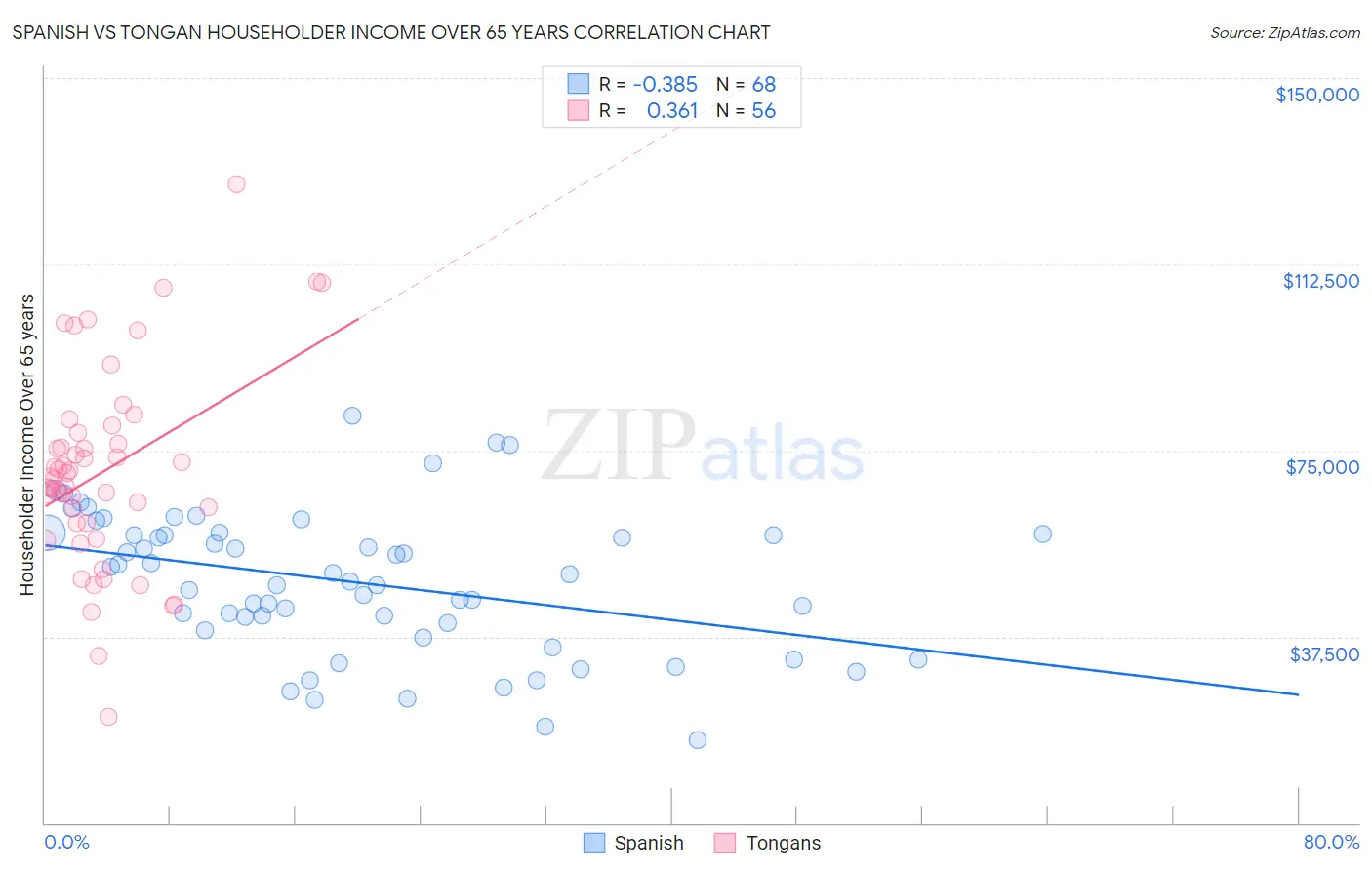 Spanish vs Tongan Householder Income Over 65 years