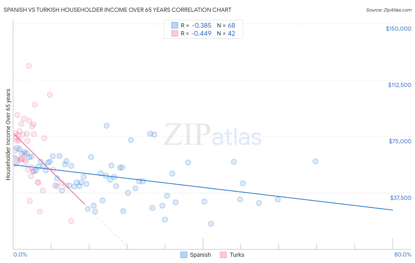 Spanish vs Turkish Householder Income Over 65 years