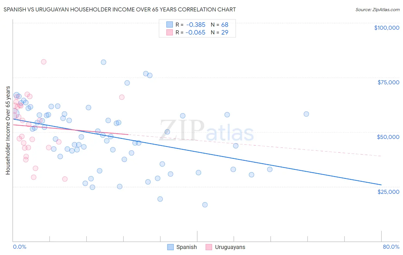 Spanish vs Uruguayan Householder Income Over 65 years