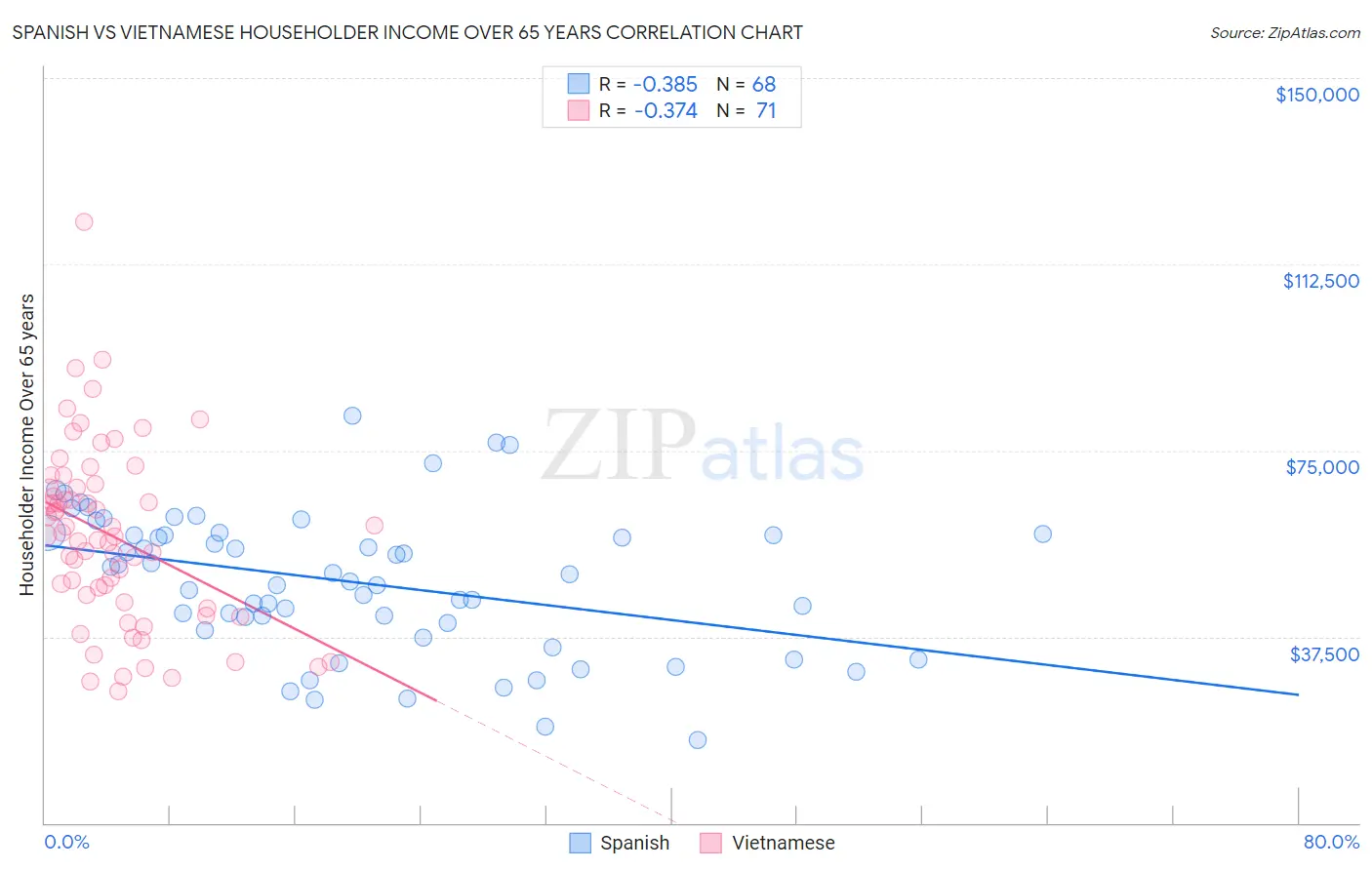 Spanish vs Vietnamese Householder Income Over 65 years