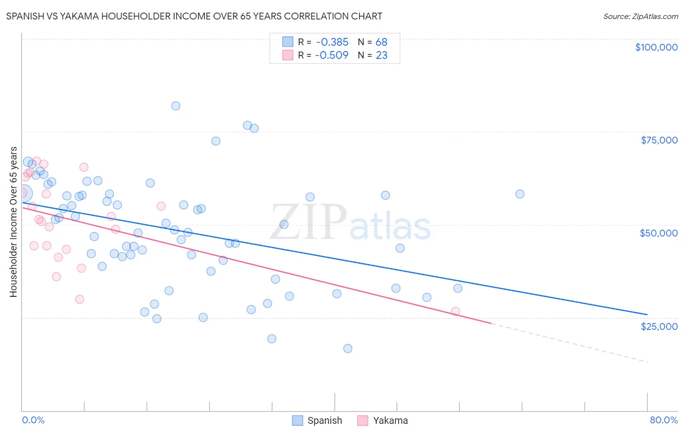 Spanish vs Yakama Householder Income Over 65 years
