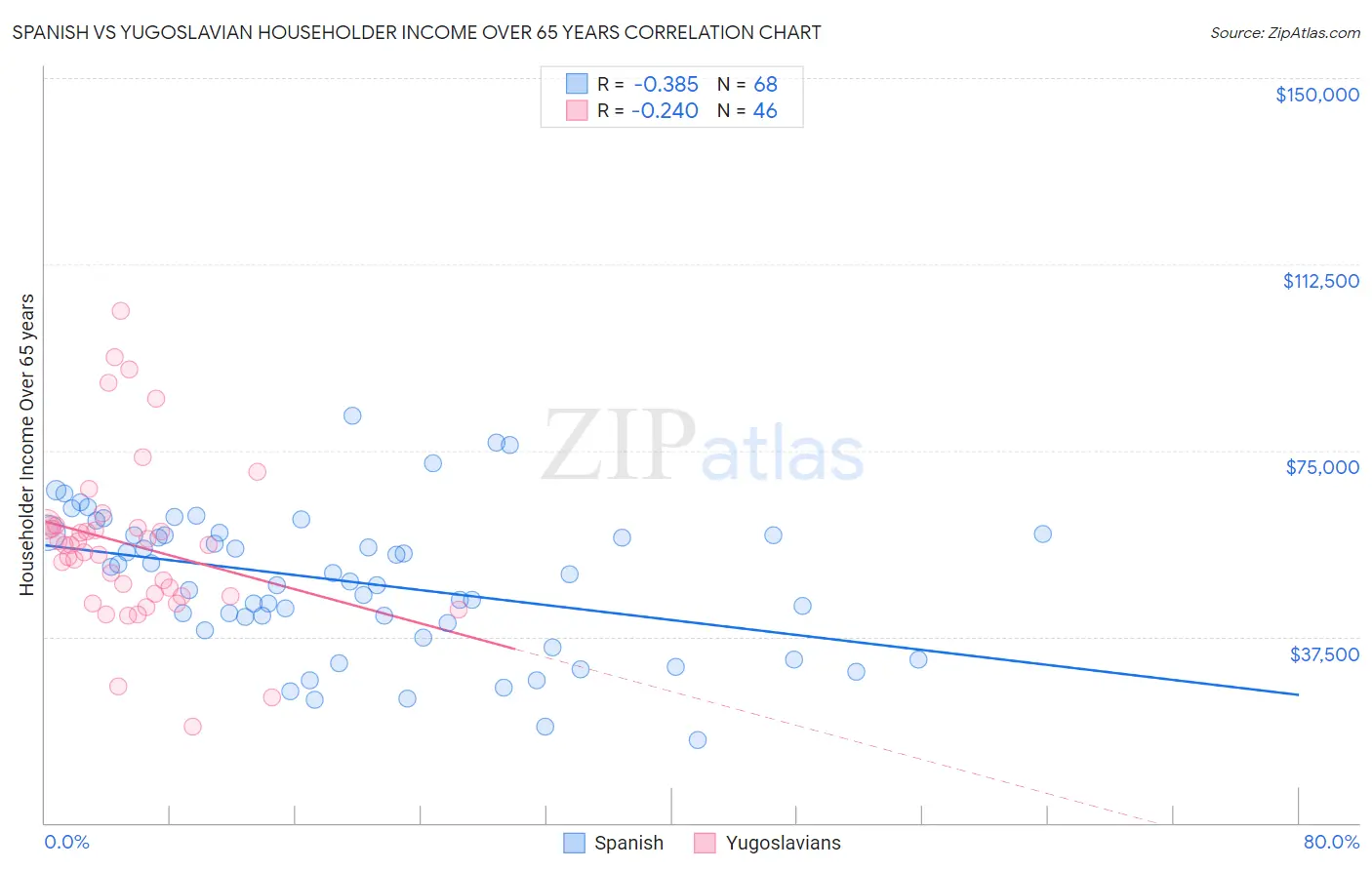 Spanish vs Yugoslavian Householder Income Over 65 years