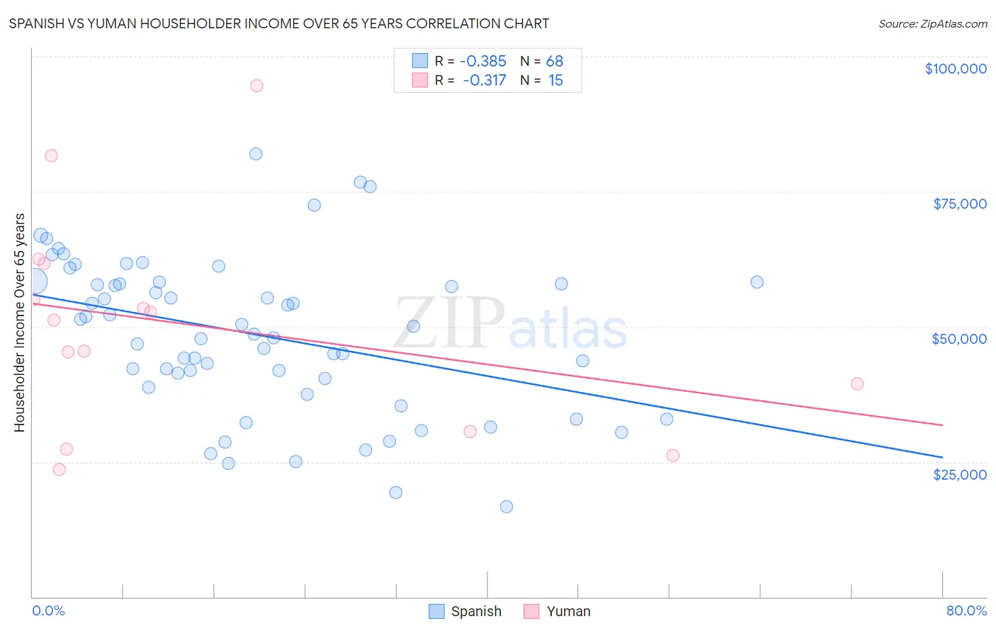 Spanish vs Yuman Householder Income Over 65 years