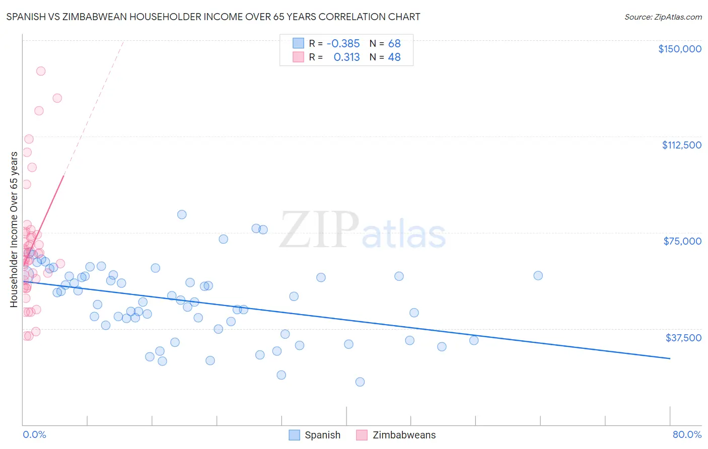 Spanish vs Zimbabwean Householder Income Over 65 years