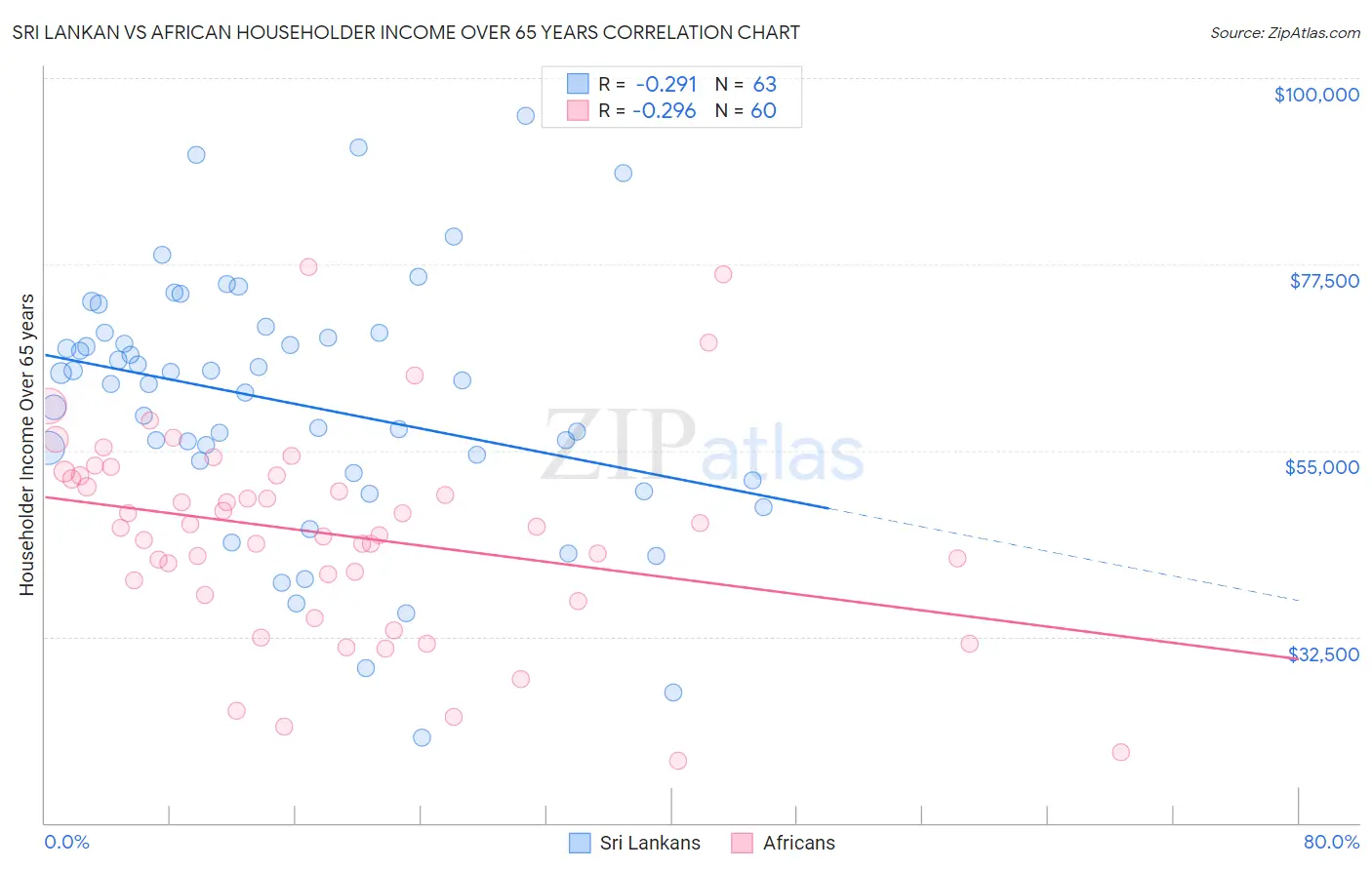 Sri Lankan vs African Householder Income Over 65 years