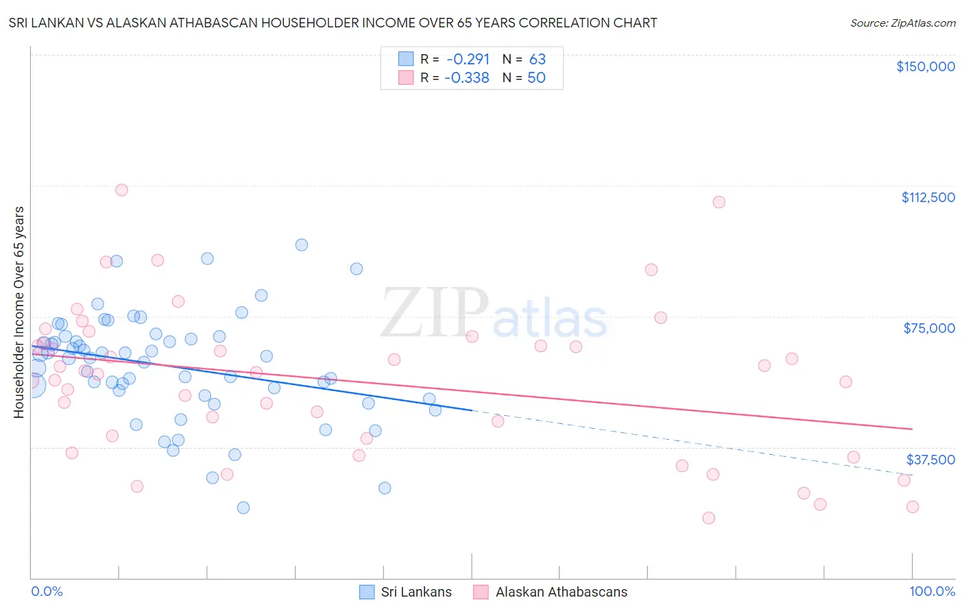 Sri Lankan vs Alaskan Athabascan Householder Income Over 65 years