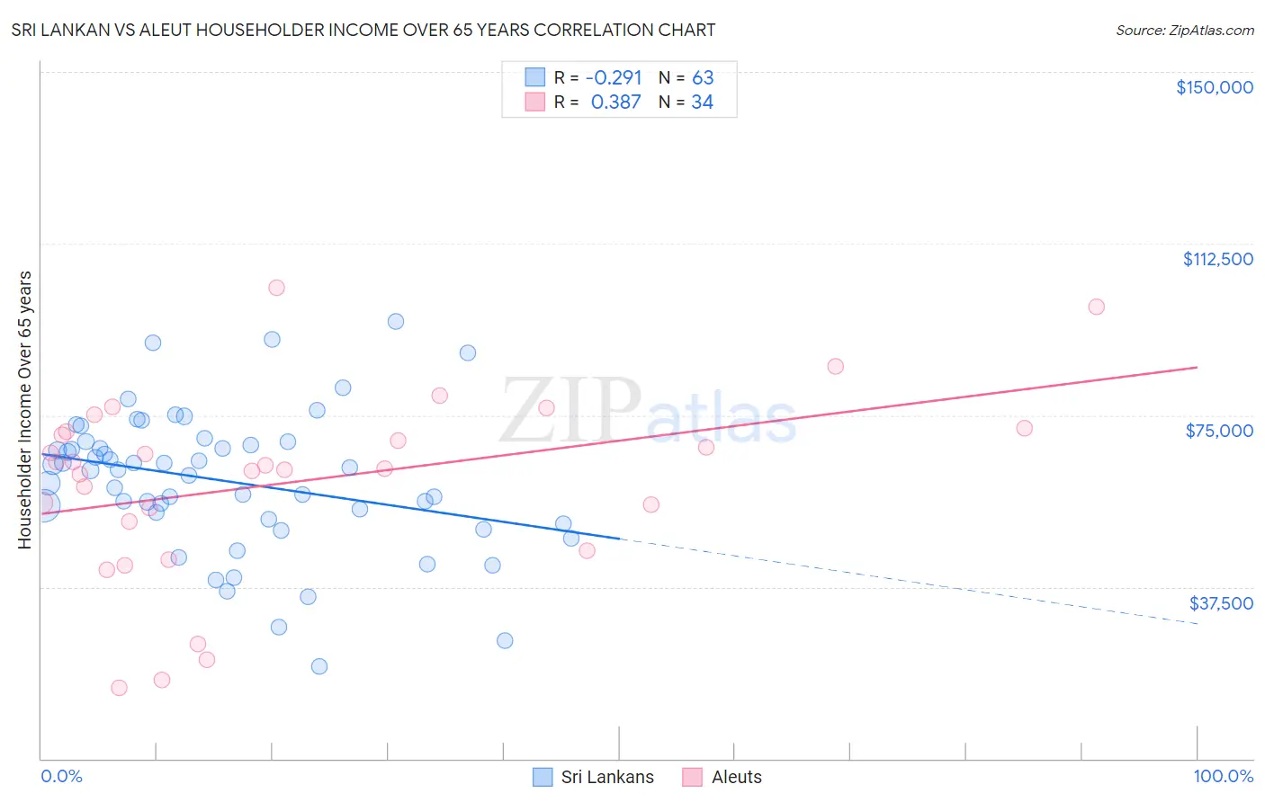 Sri Lankan vs Aleut Householder Income Over 65 years