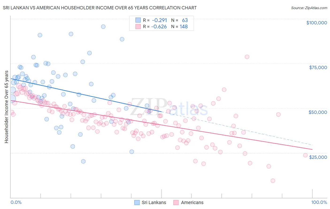 Sri Lankan vs American Householder Income Over 65 years