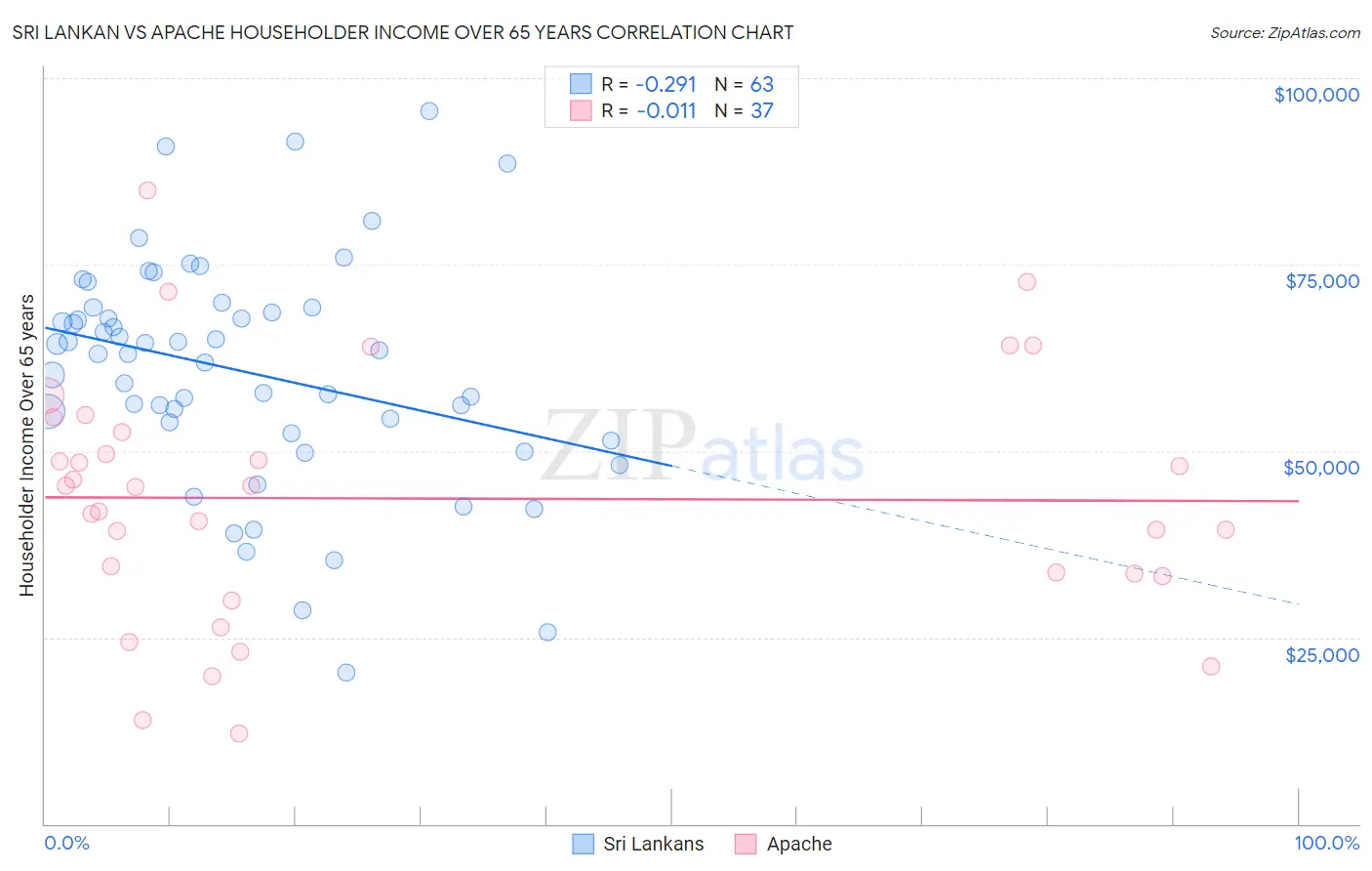 Sri Lankan vs Apache Householder Income Over 65 years