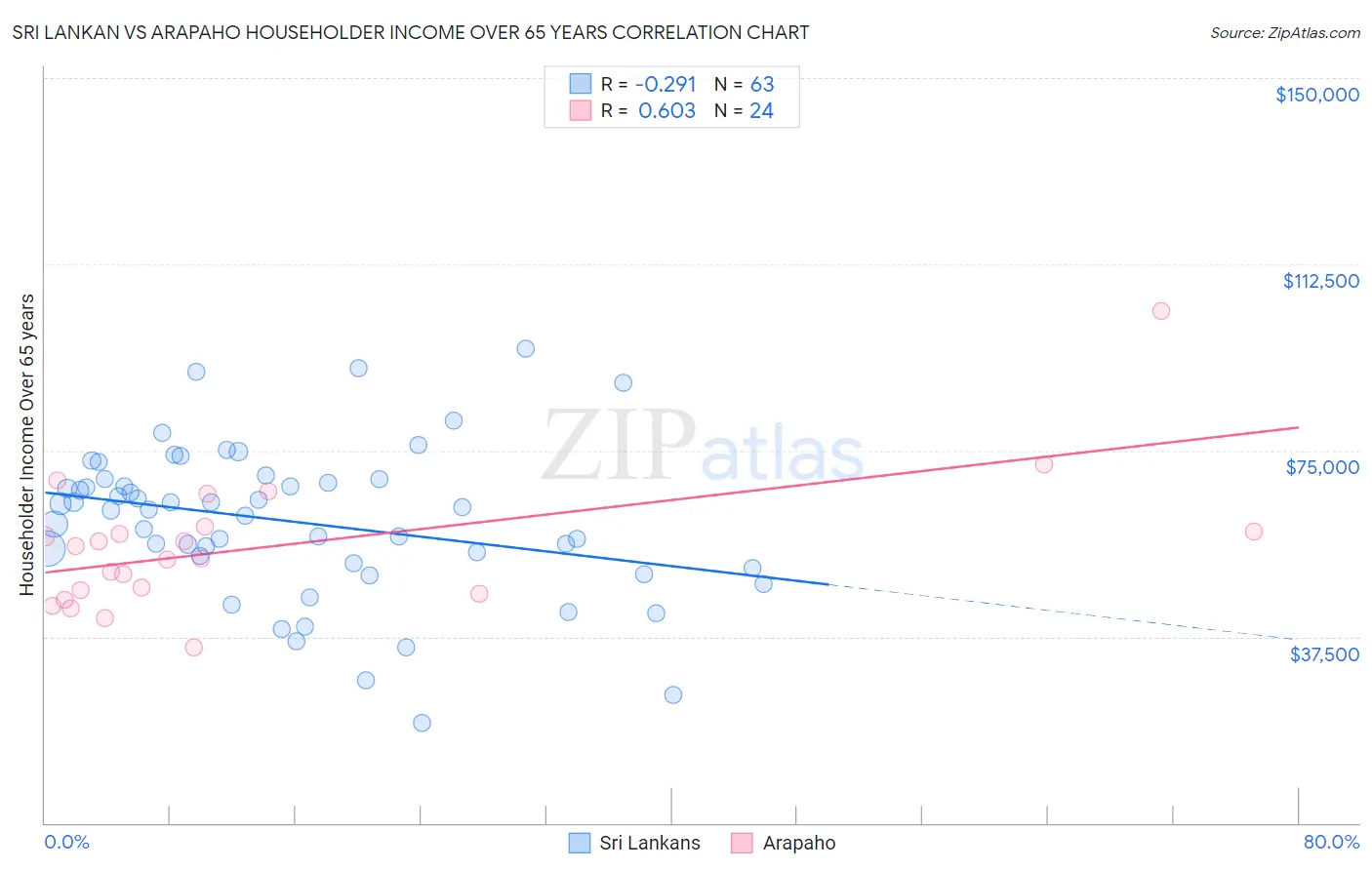 Sri Lankan vs Arapaho Householder Income Over 65 years