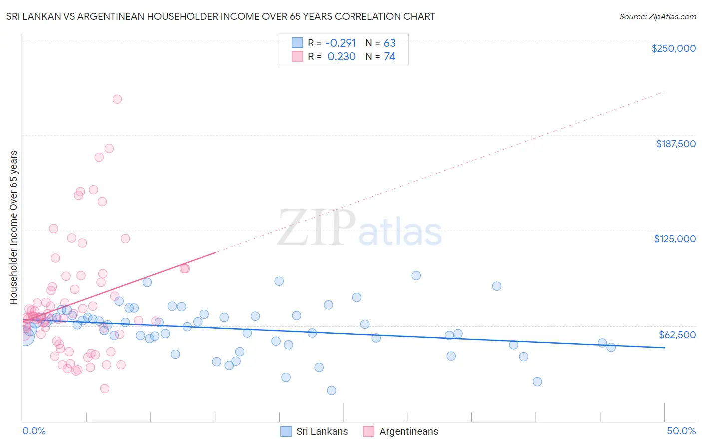 Sri Lankan vs Argentinean Householder Income Over 65 years