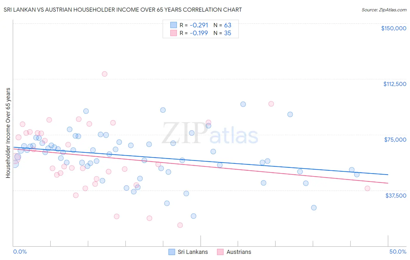 Sri Lankan vs Austrian Householder Income Over 65 years