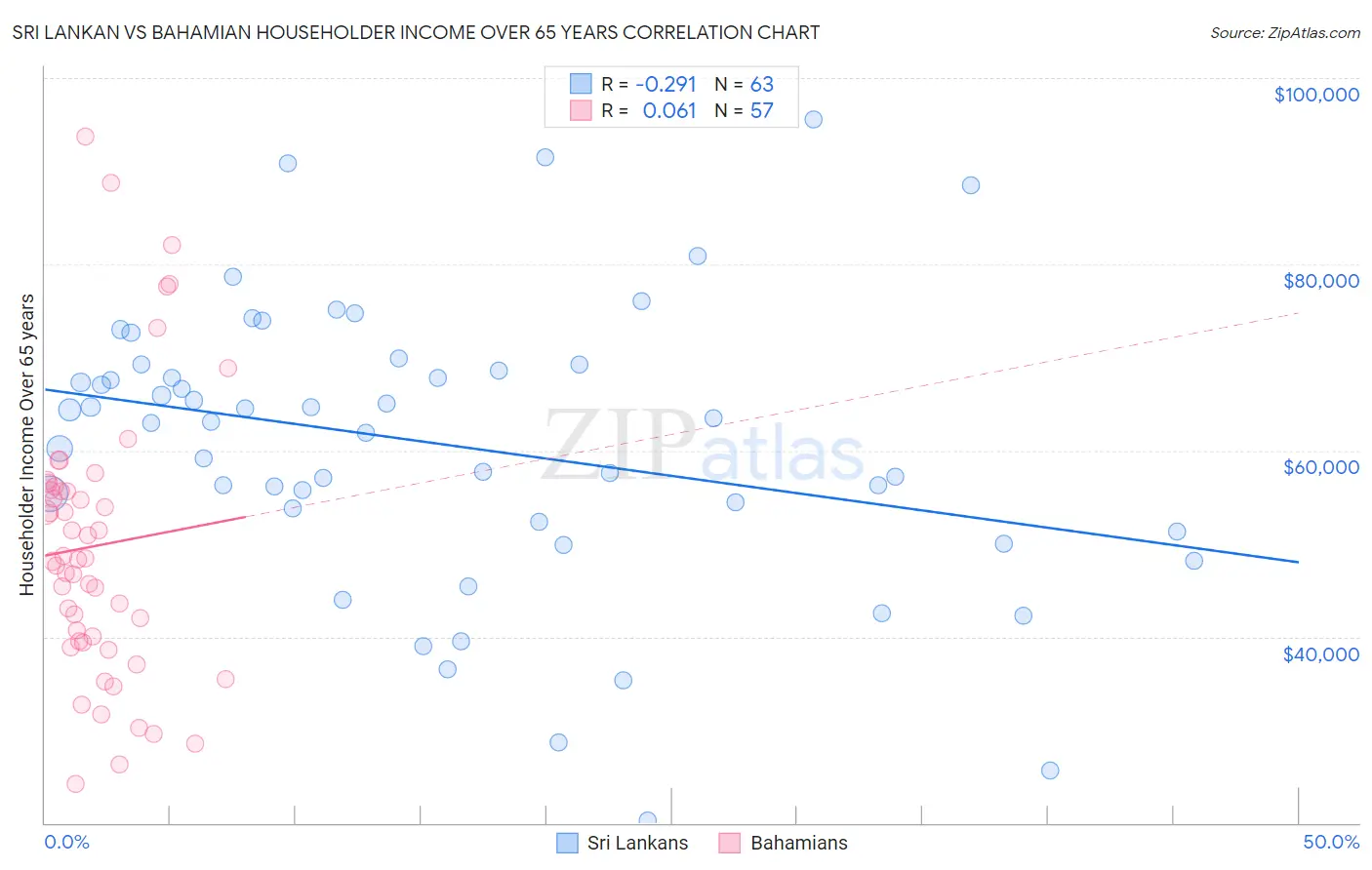 Sri Lankan vs Bahamian Householder Income Over 65 years