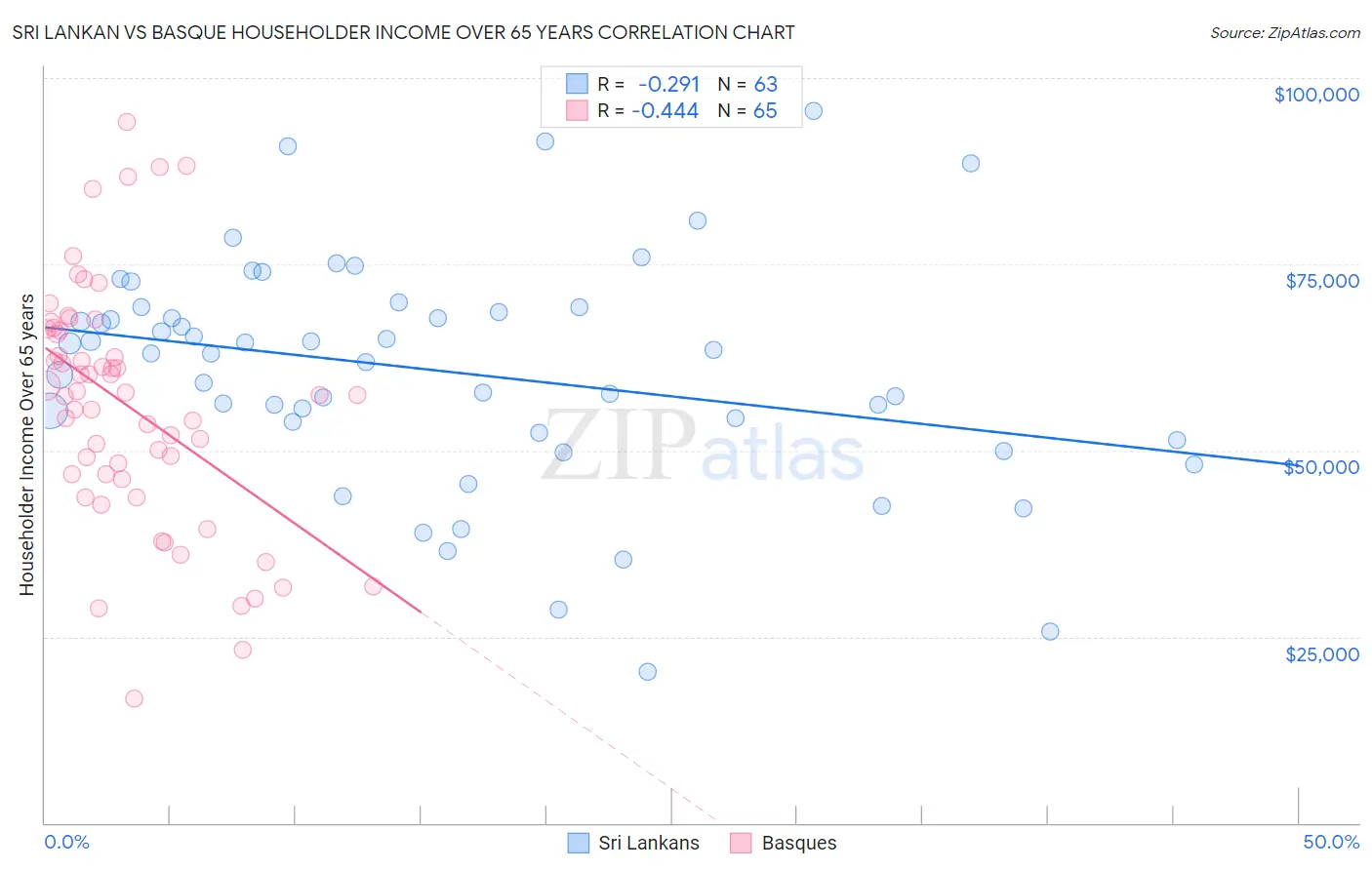 Sri Lankan vs Basque Householder Income Over 65 years