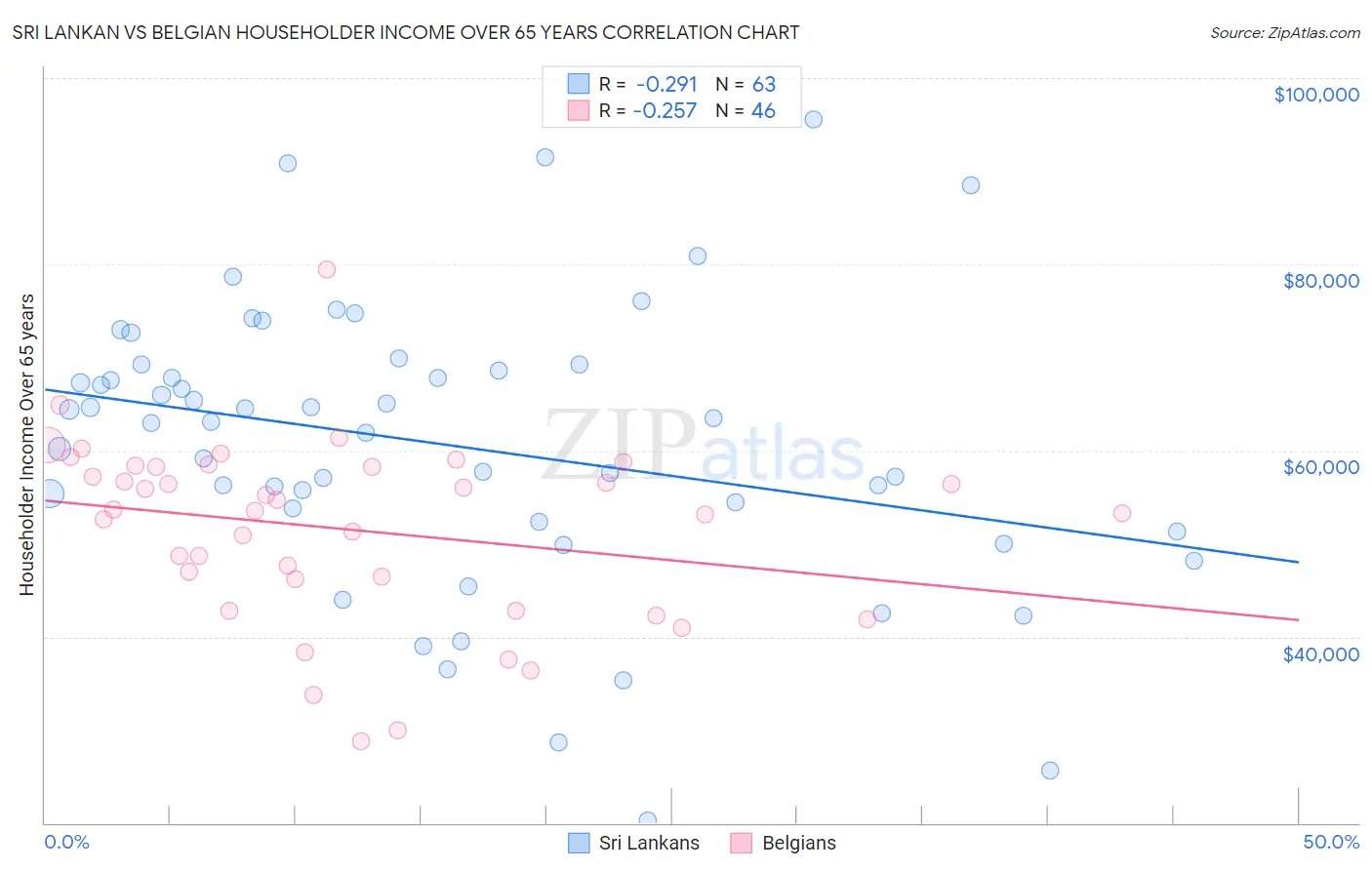 Sri Lankan vs Belgian Householder Income Over 65 years