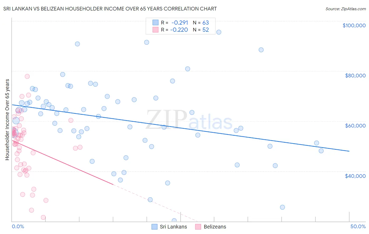 Sri Lankan vs Belizean Householder Income Over 65 years