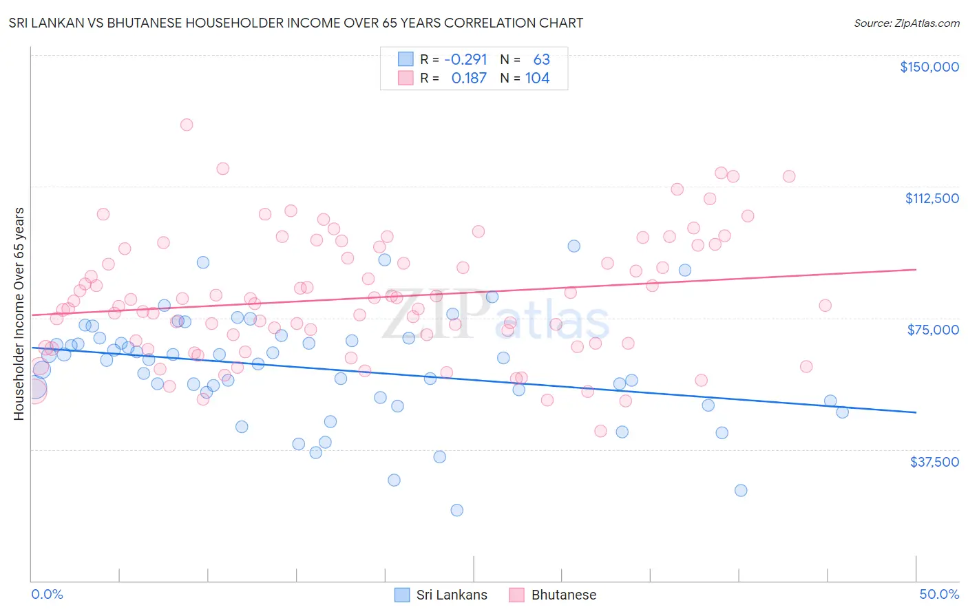 Sri Lankan vs Bhutanese Householder Income Over 65 years