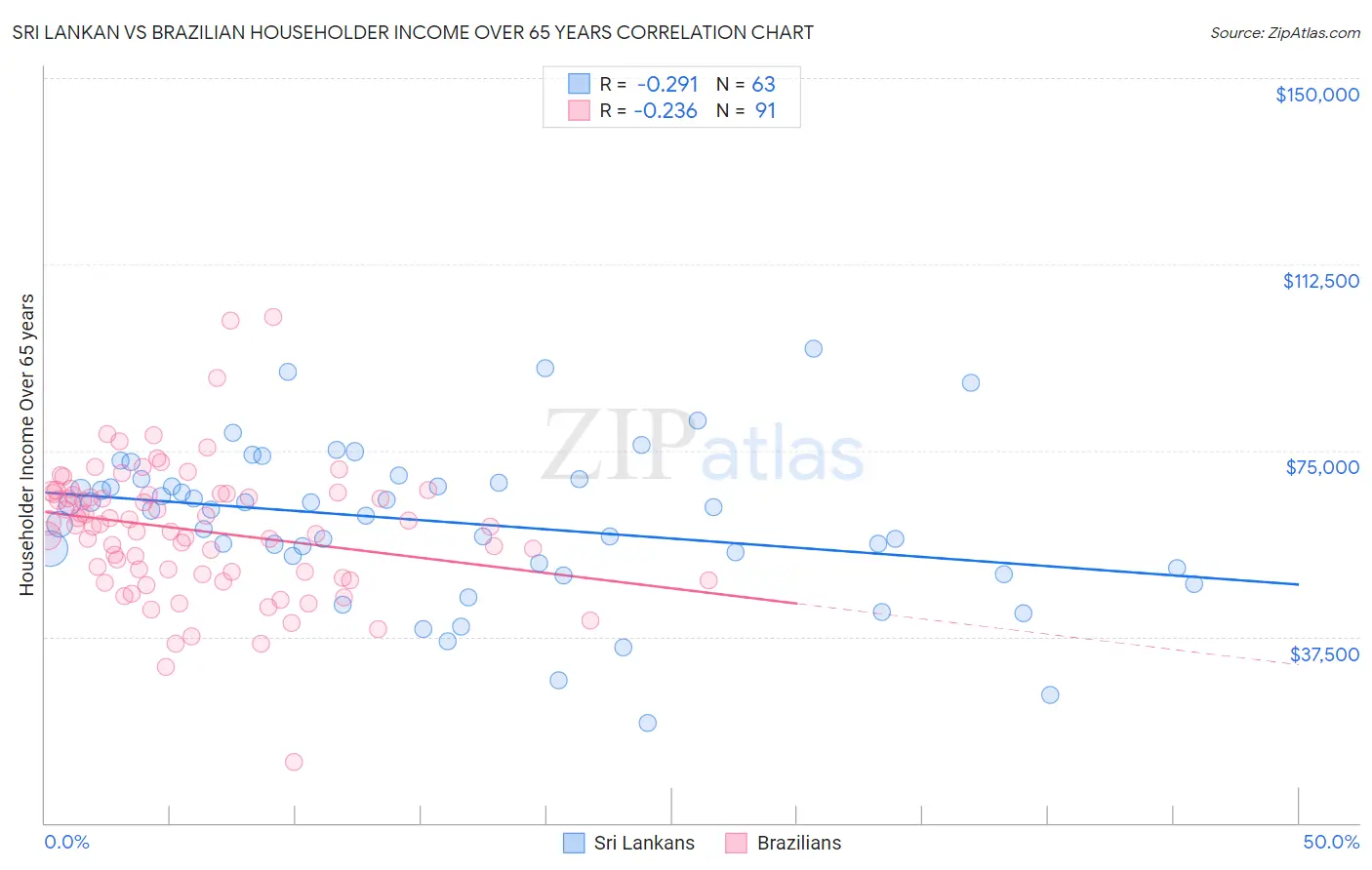 Sri Lankan vs Brazilian Householder Income Over 65 years