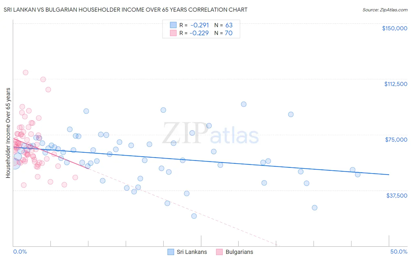 Sri Lankan vs Bulgarian Householder Income Over 65 years