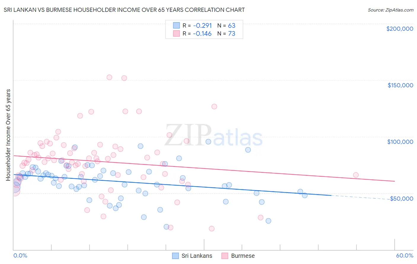 Sri Lankan vs Burmese Householder Income Over 65 years