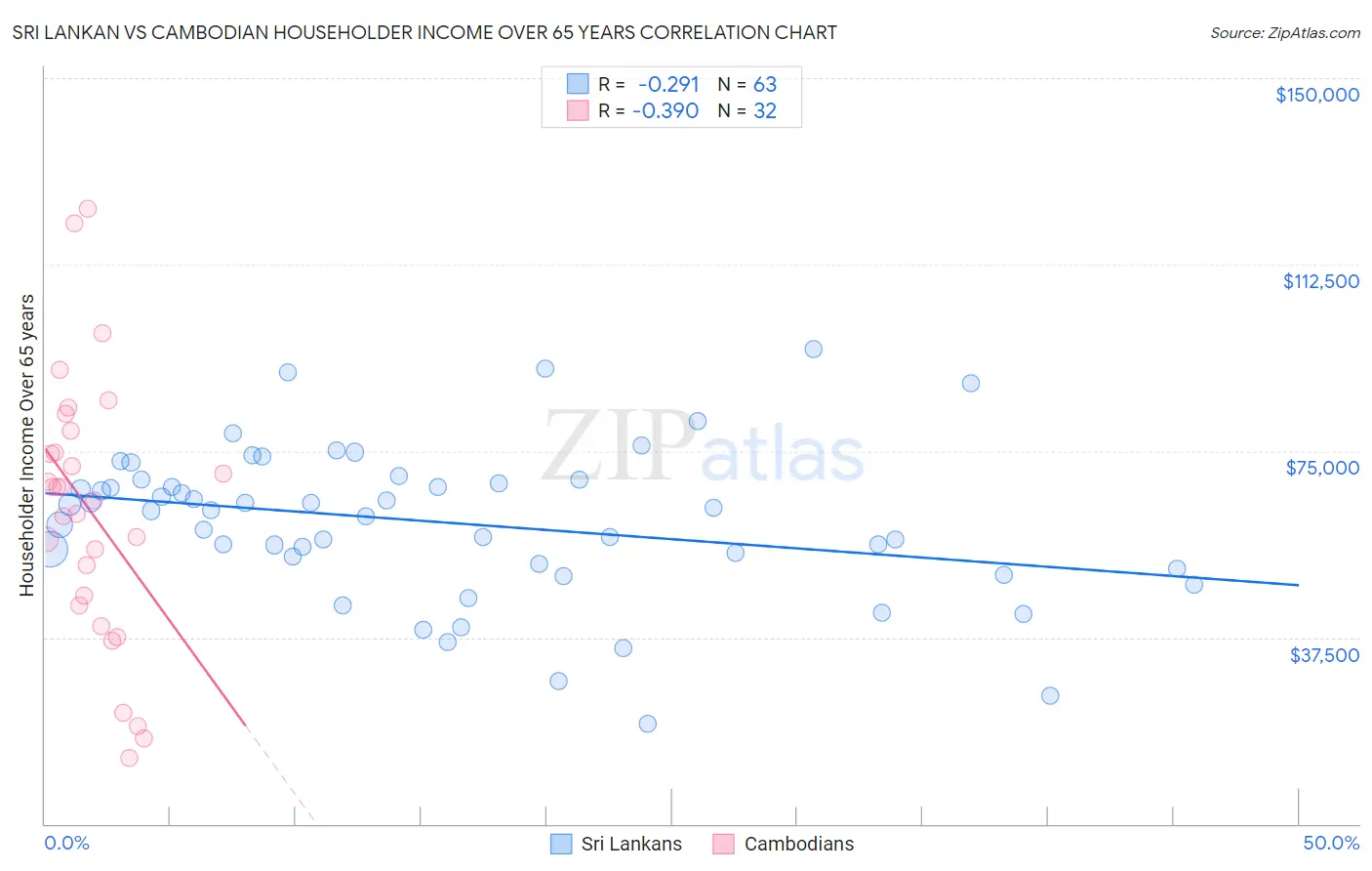 Sri Lankan vs Cambodian Householder Income Over 65 years