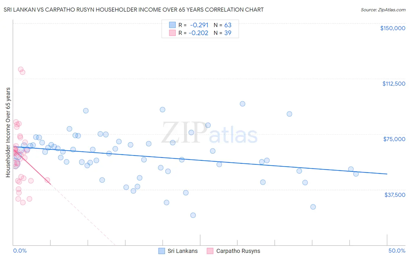 Sri Lankan vs Carpatho Rusyn Householder Income Over 65 years