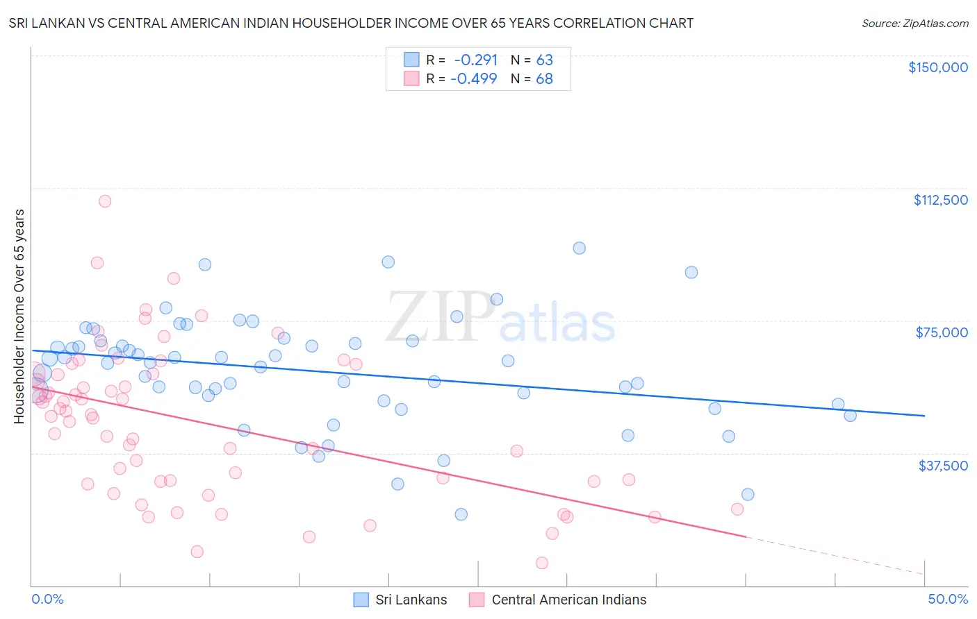 Sri Lankan vs Central American Indian Householder Income Over 65 years