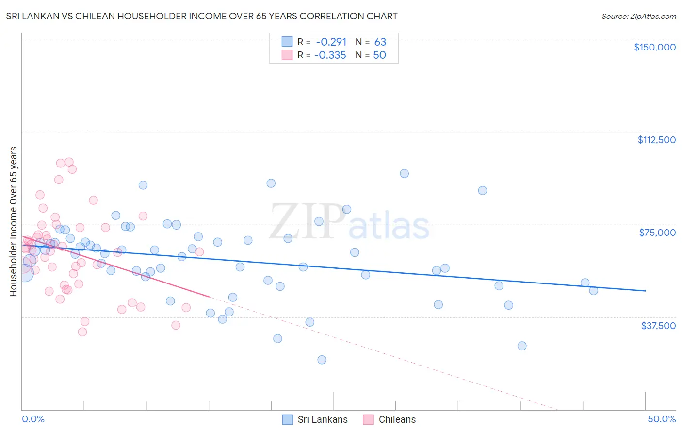 Sri Lankan vs Chilean Householder Income Over 65 years