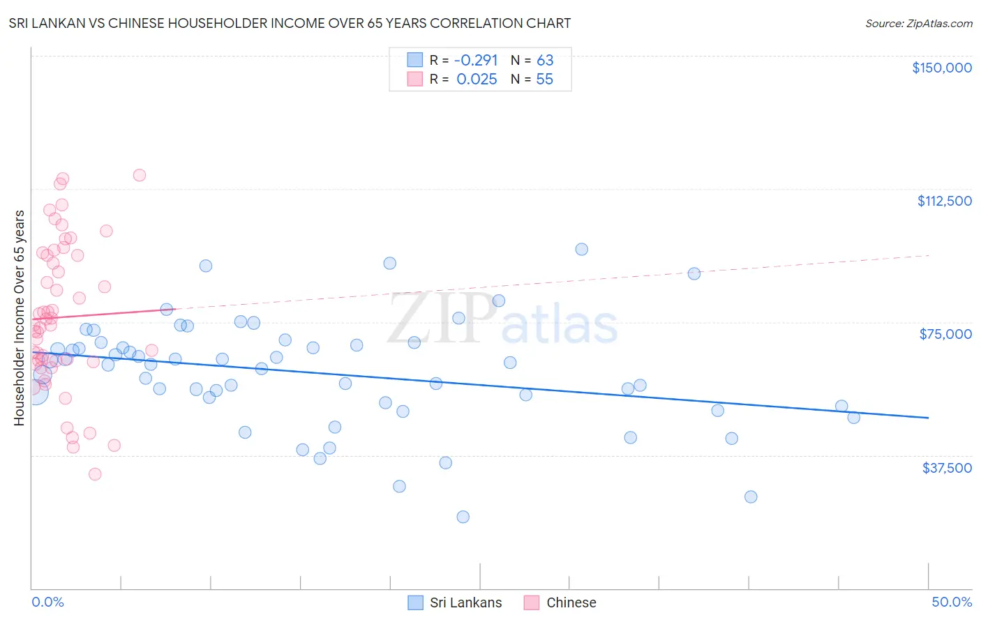 Sri Lankan vs Chinese Householder Income Over 65 years