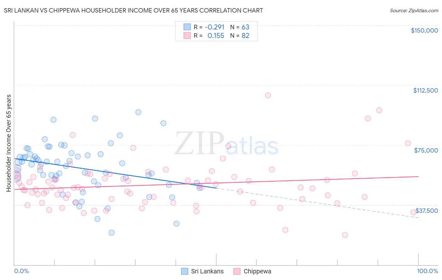 Sri Lankan vs Chippewa Householder Income Over 65 years