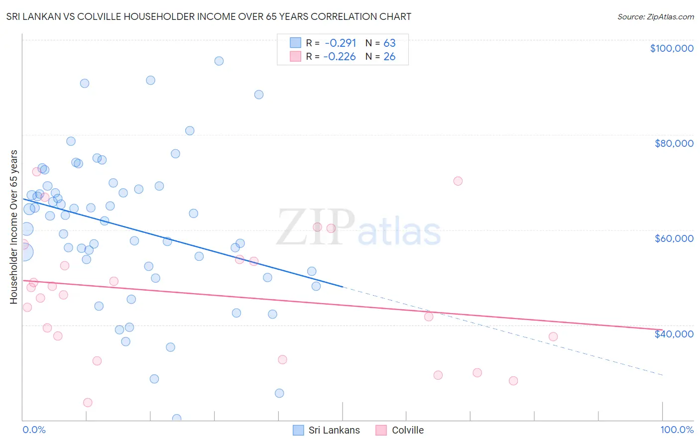 Sri Lankan vs Colville Householder Income Over 65 years