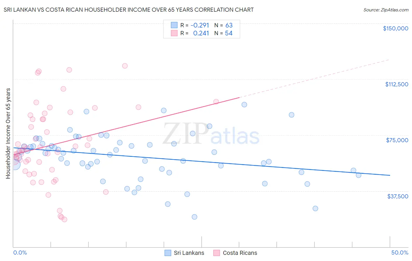 Sri Lankan vs Costa Rican Householder Income Over 65 years