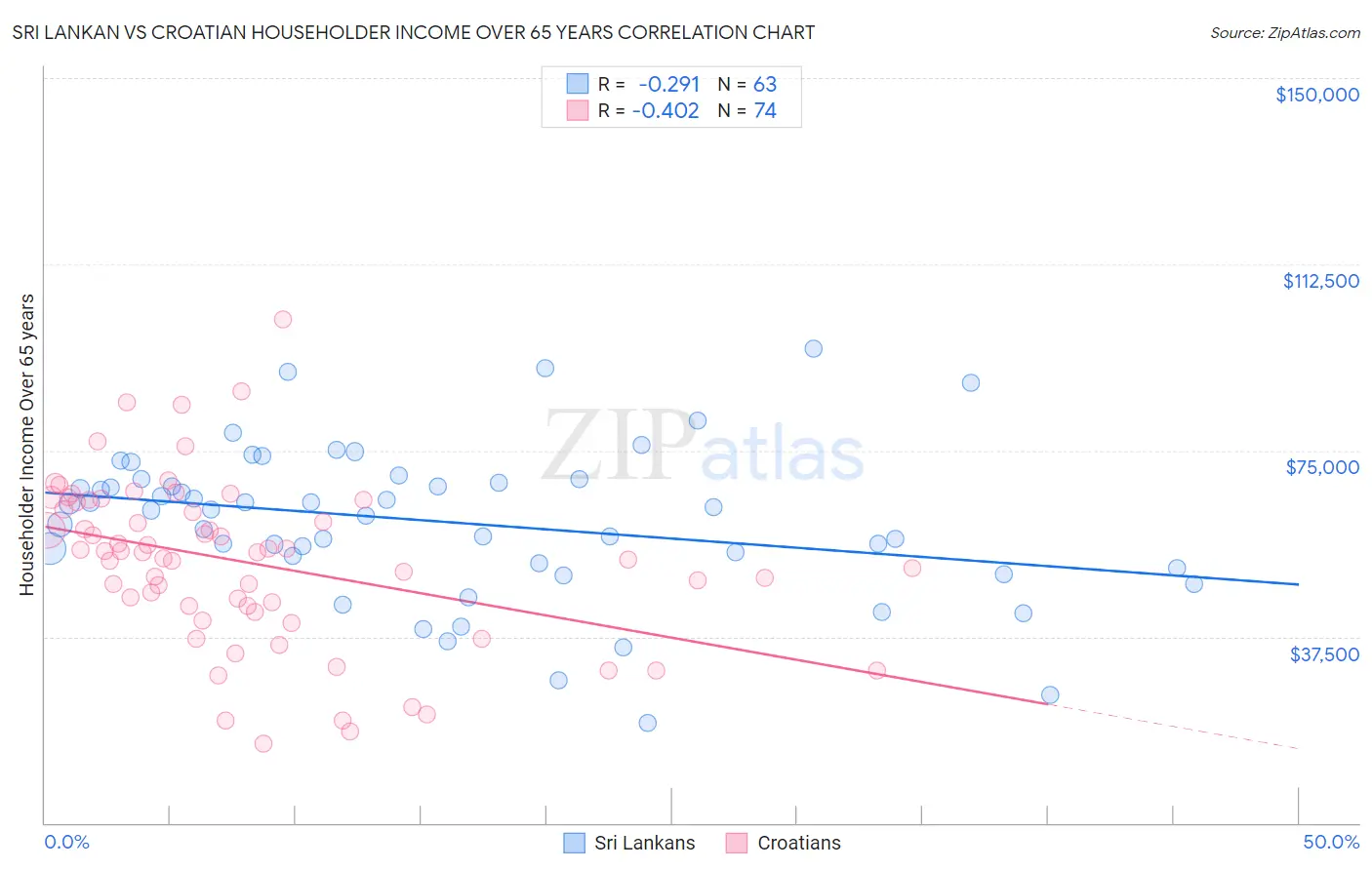 Sri Lankan vs Croatian Householder Income Over 65 years