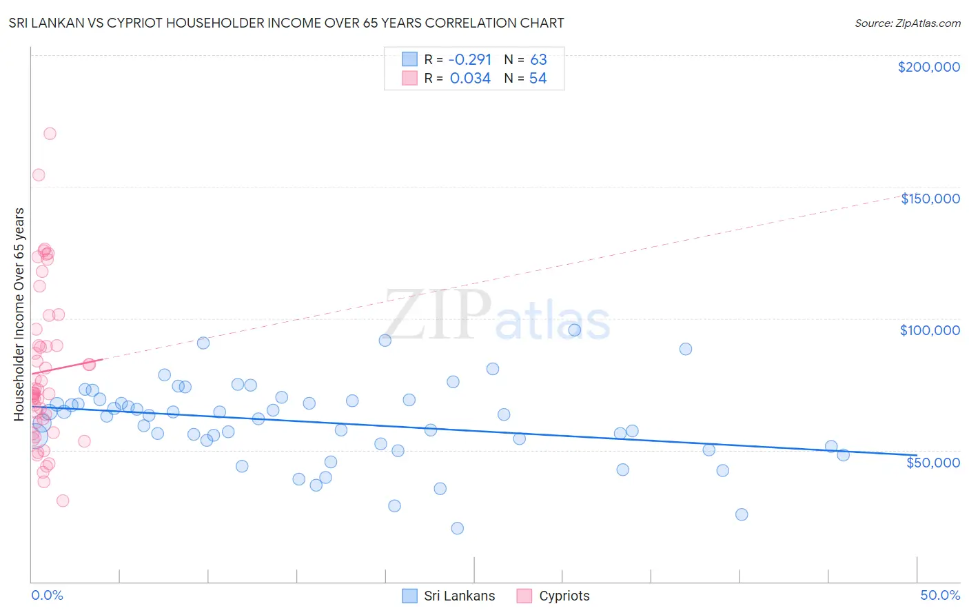 Sri Lankan vs Cypriot Householder Income Over 65 years