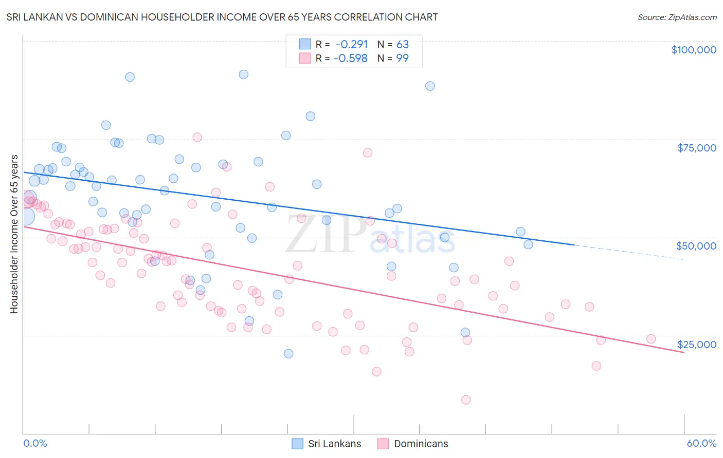 Sri Lankan vs Dominican Householder Income Over 65 years
