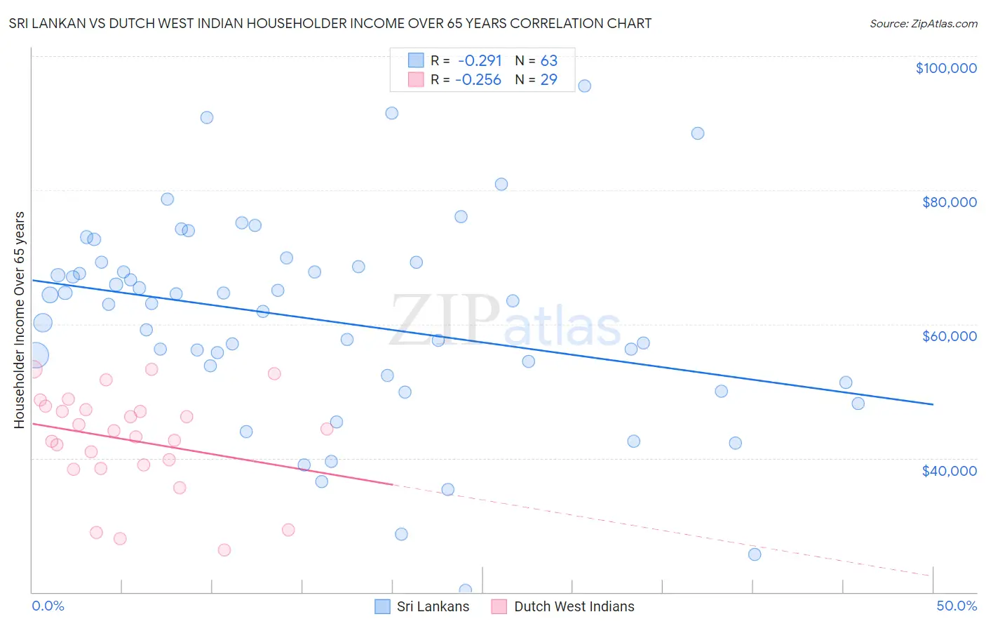 Sri Lankan vs Dutch West Indian Householder Income Over 65 years