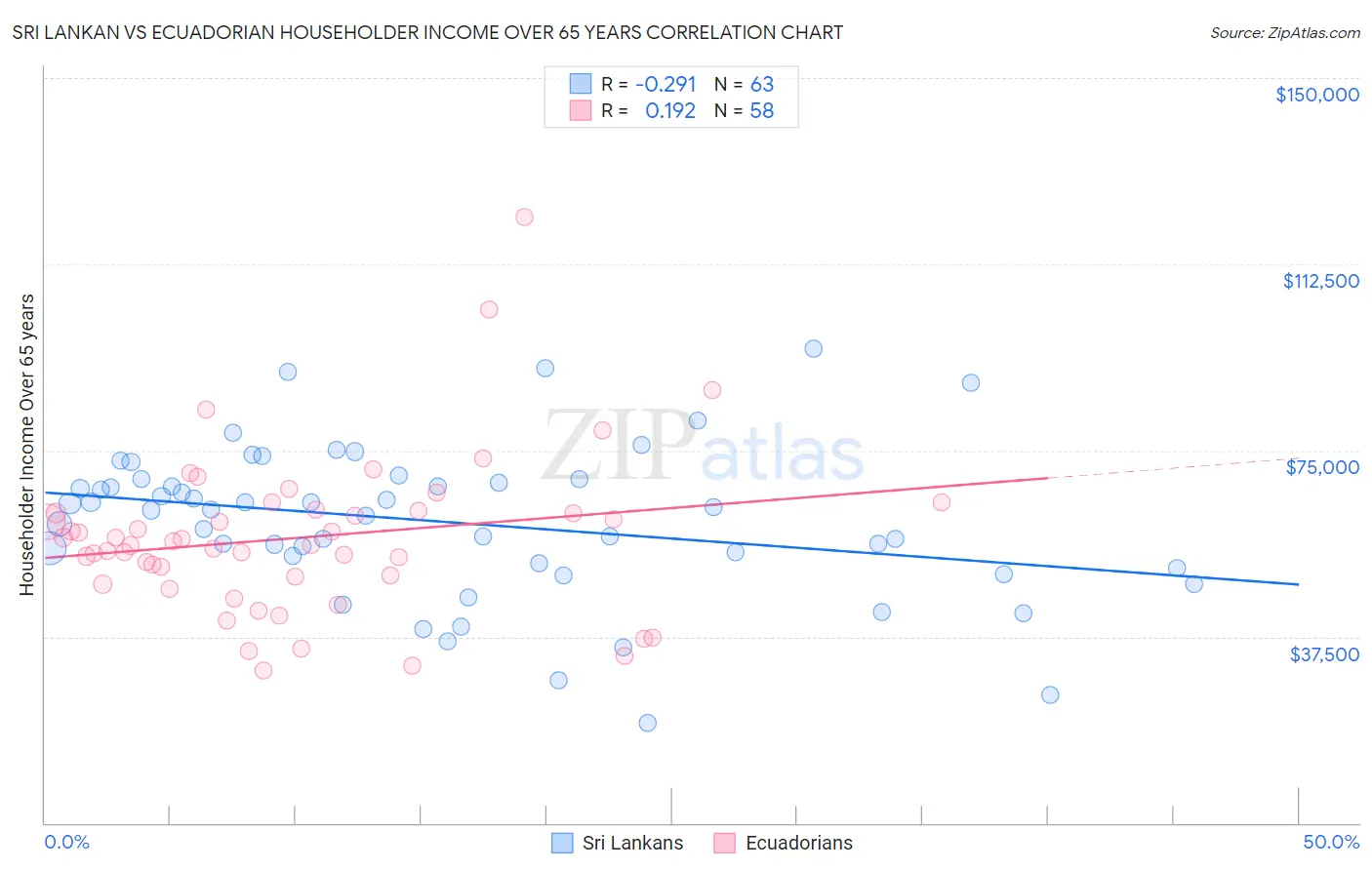 Sri Lankan vs Ecuadorian Householder Income Over 65 years
