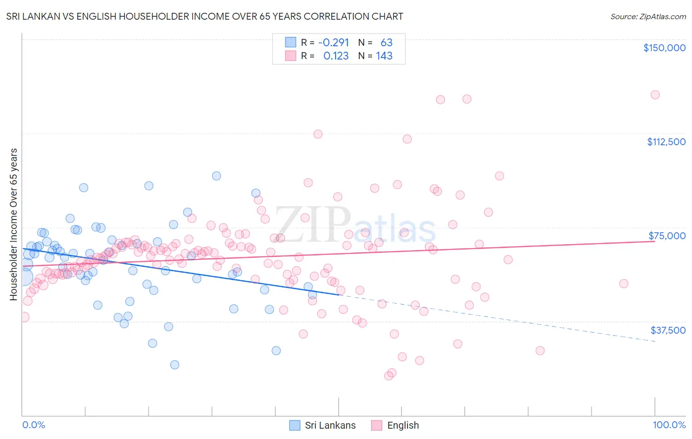 Sri Lankan vs English Householder Income Over 65 years