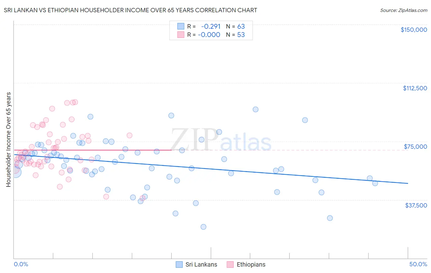 Sri Lankan vs Ethiopian Householder Income Over 65 years