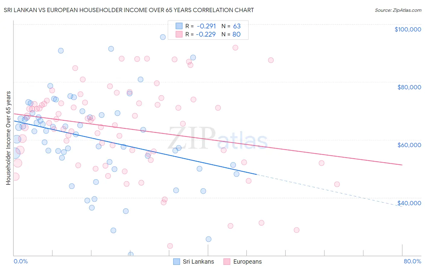 Sri Lankan vs European Householder Income Over 65 years