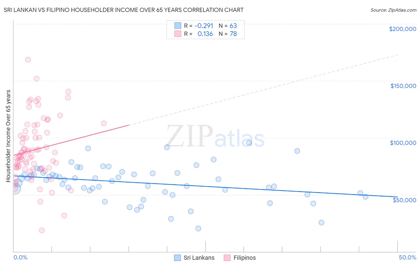 Sri Lankan vs Filipino Householder Income Over 65 years