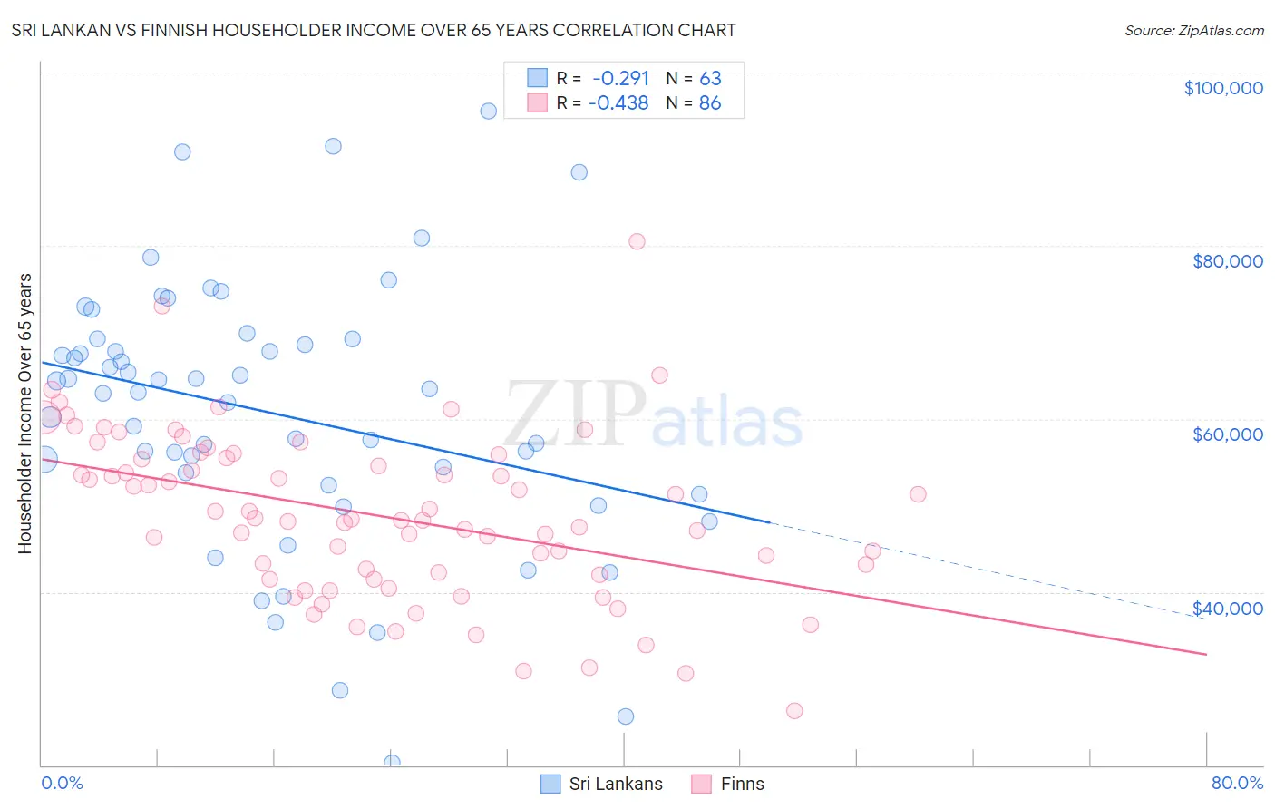 Sri Lankan vs Finnish Householder Income Over 65 years