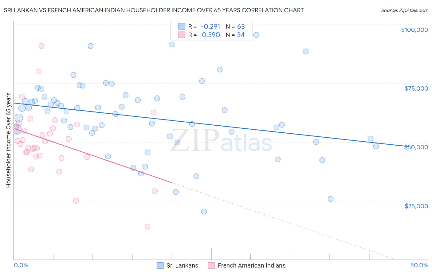 Sri Lankan vs French American Indian Householder Income Over 65 years
